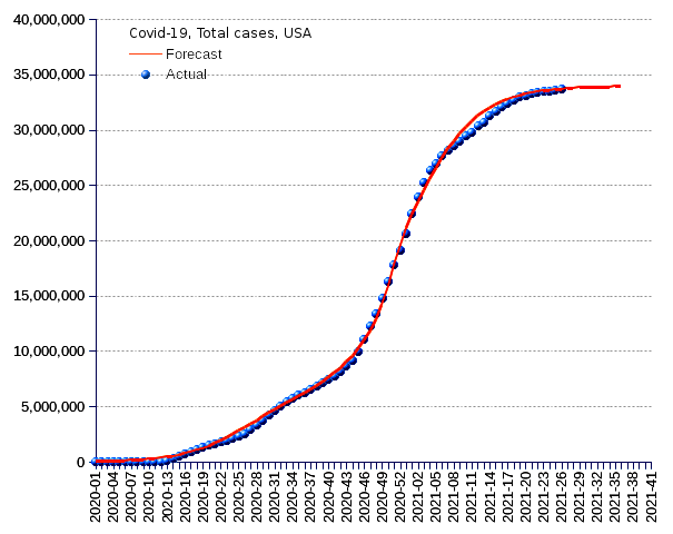 United States: total cases