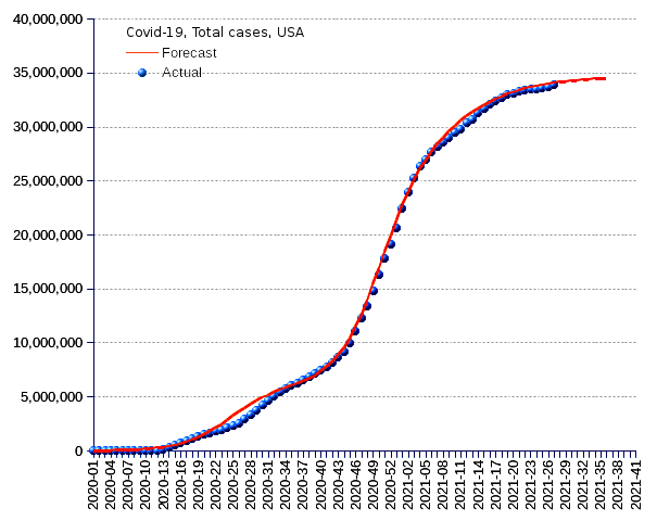 United States: total cases