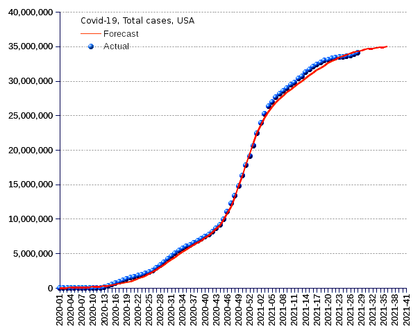 United States: total cases