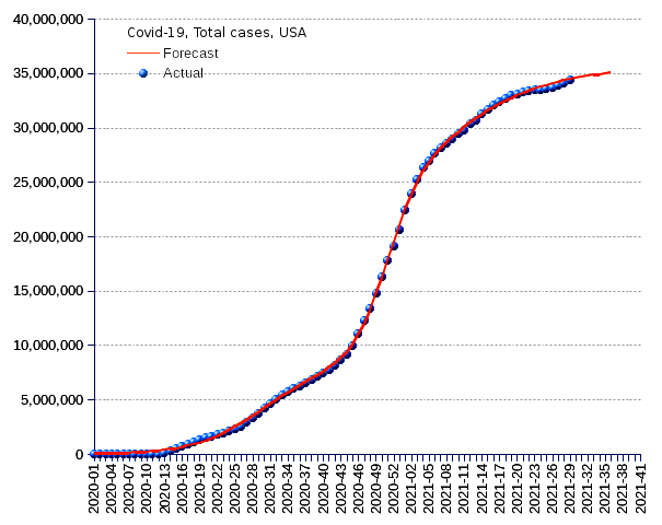 United States: total cases