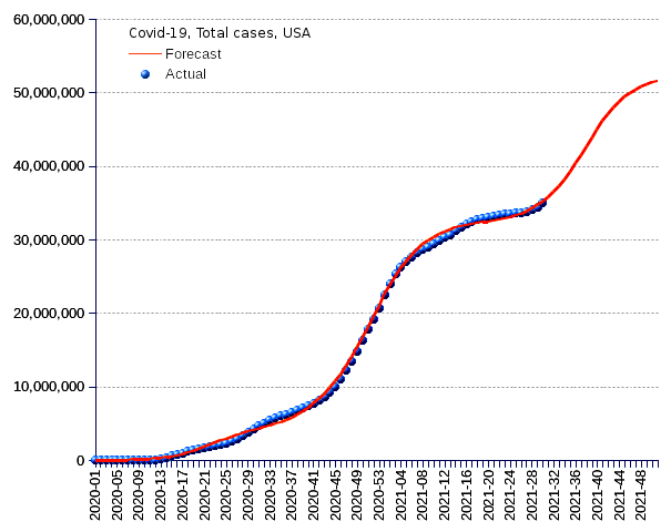 United States: total cases