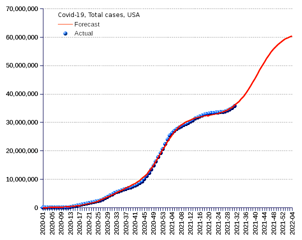 United States: total cases