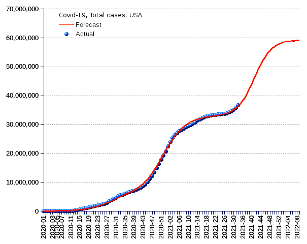 United States: total cases