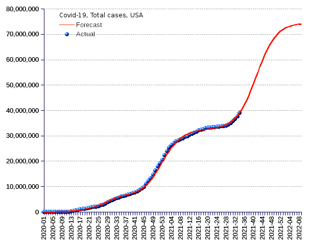 United States: total cases