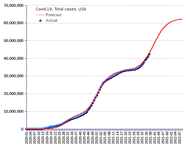 United States: total cases