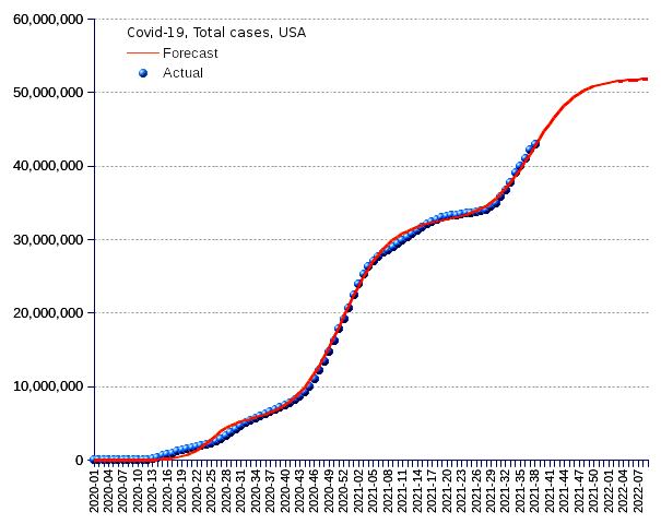 United States: total cases