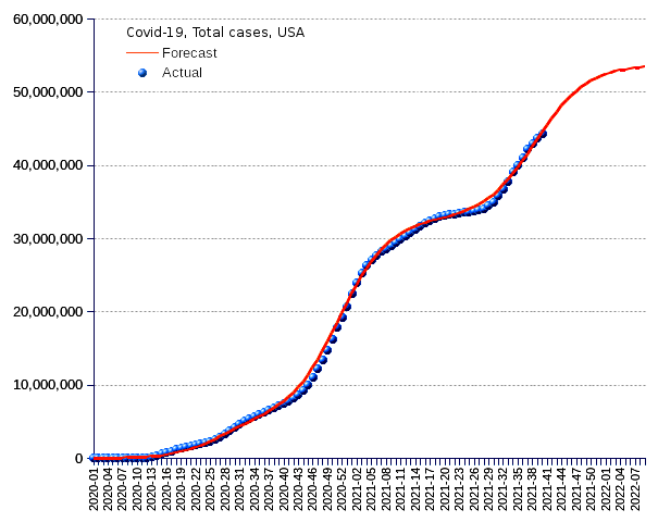 United States: total cases