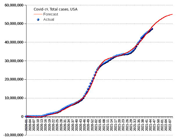 United States: total cases