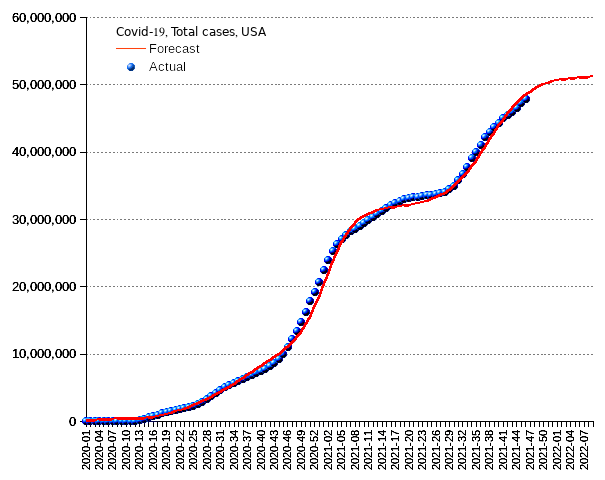 United States: total cases