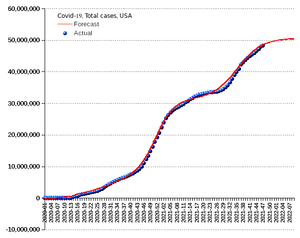 United States: total cases