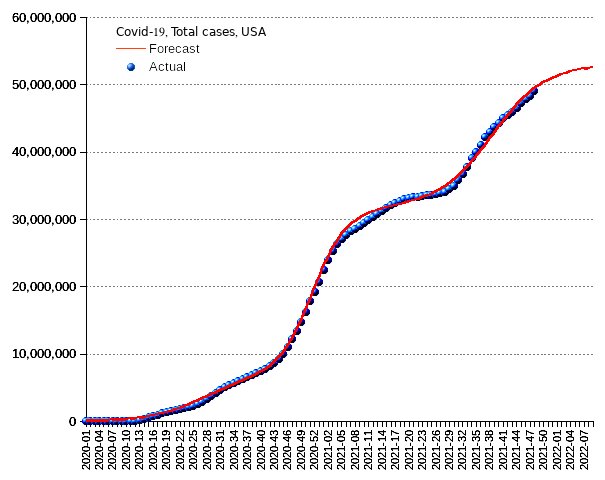 United States: total cases