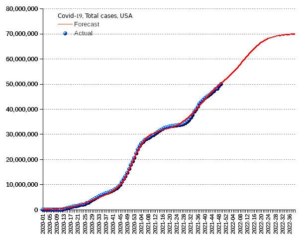 United States: total cases