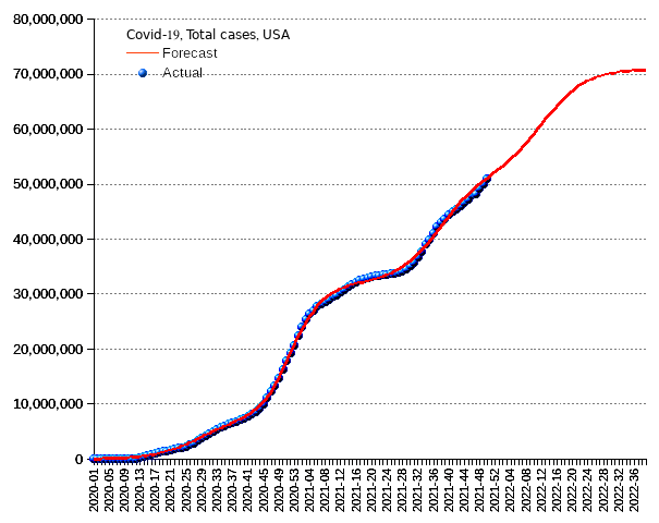 United States: total cases