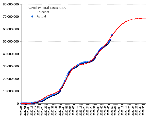 United States: total cases