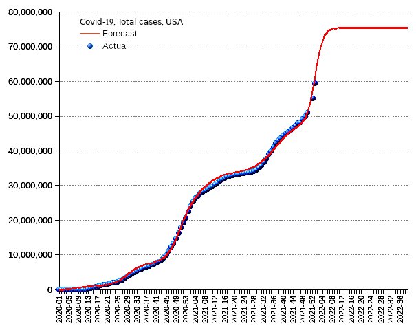 United States: total cases