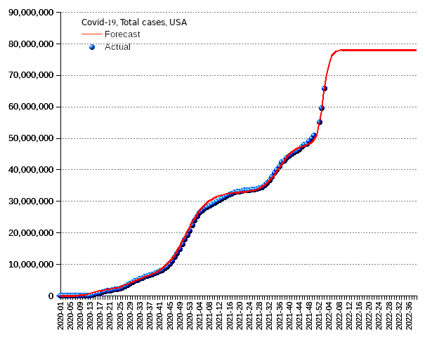 United States: total cases