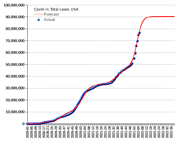 United States: total cases