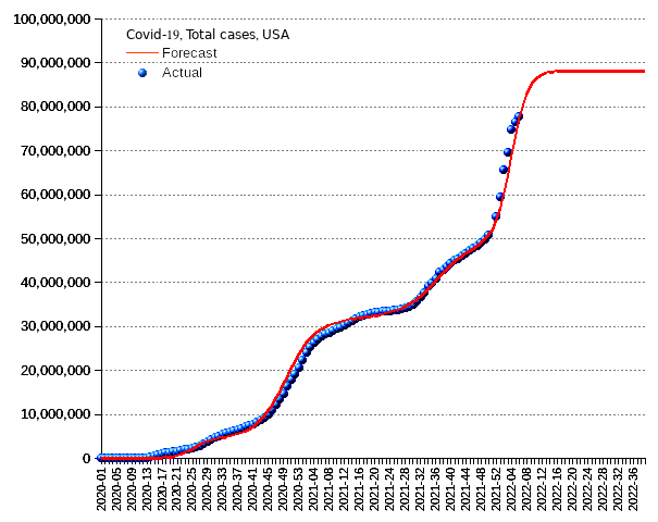 United States: total cases