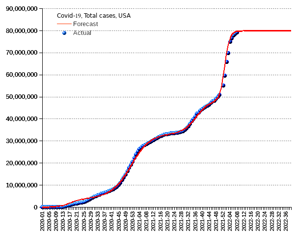 United States: total cases