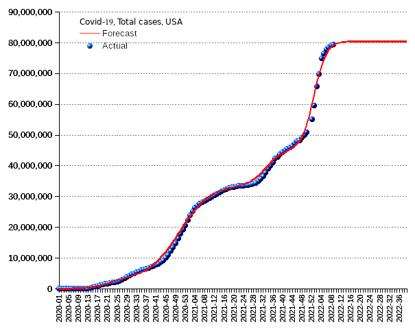 United States: total cases