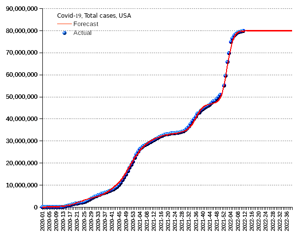 United States: total cases