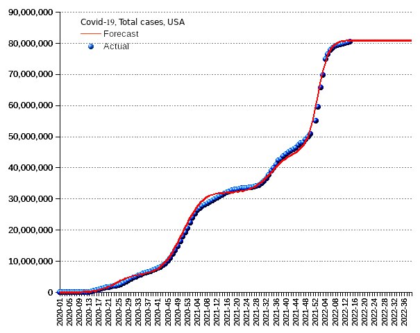 United States: total cases