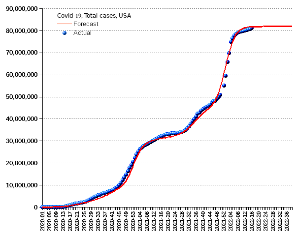 United States: total cases