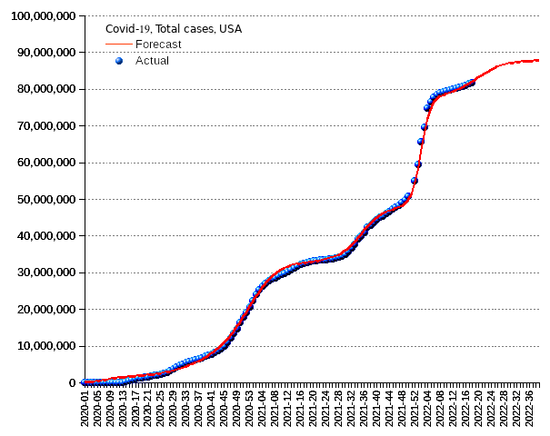 United States: total cases