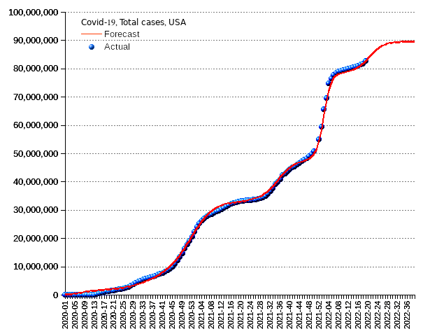 United States: total cases