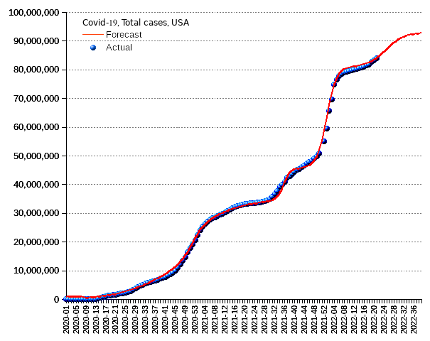 United States: total cases