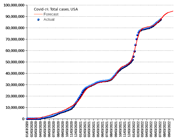 United States: total cases