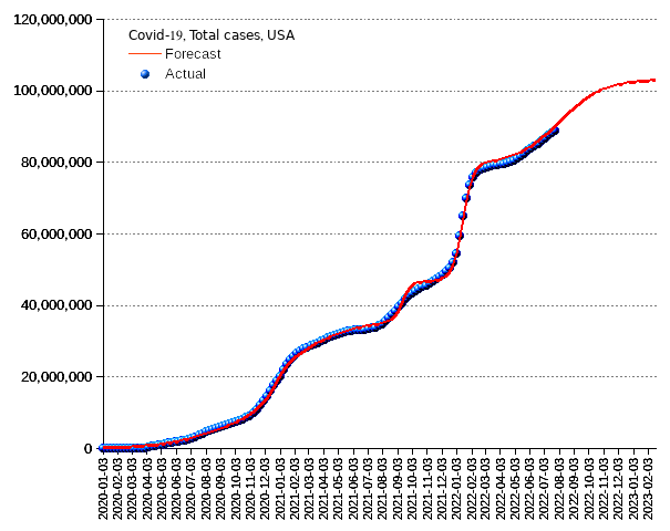 United States: total cases