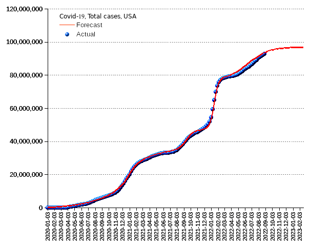 United States: total cases