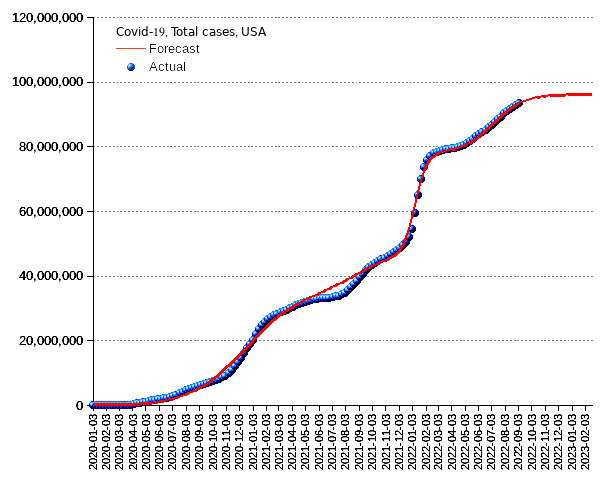 United States: total cases