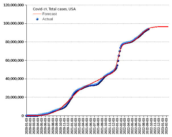 United States: total cases