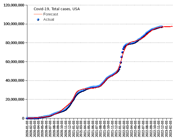 United States: total cases