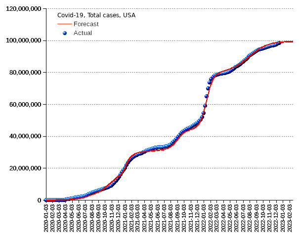 United States: total cases