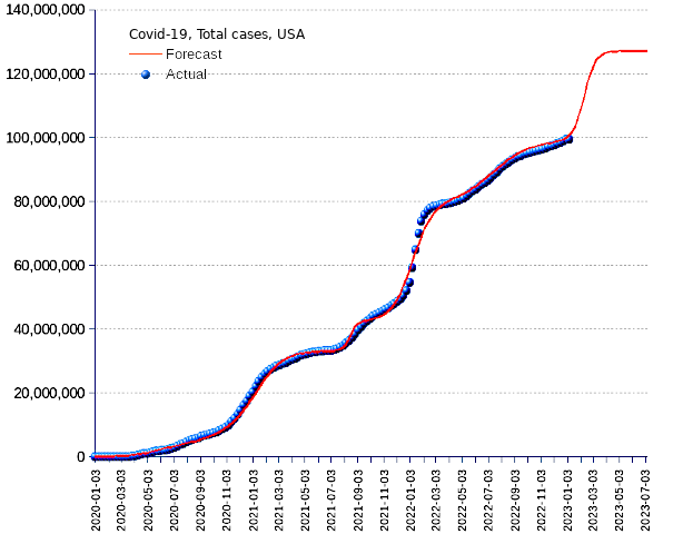 United States: total cases