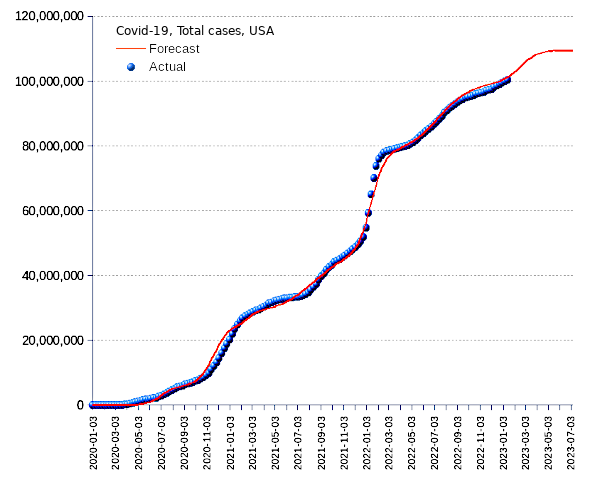 United States: total cases