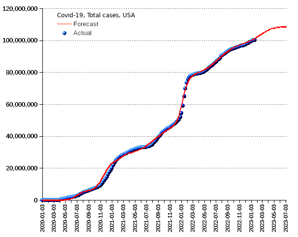 United States: total cases