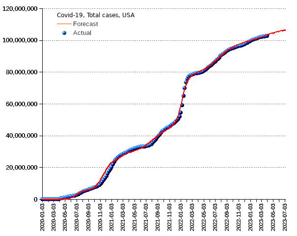 United States: total cases