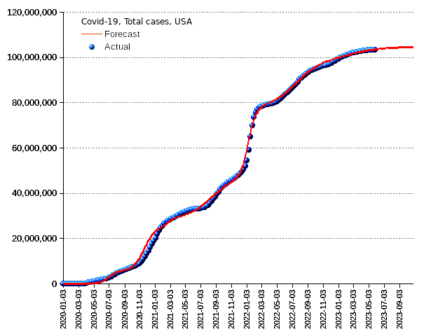 United States: total cases