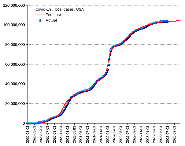 United States: total cases