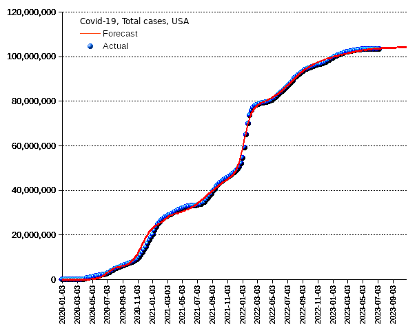 United States: total cases