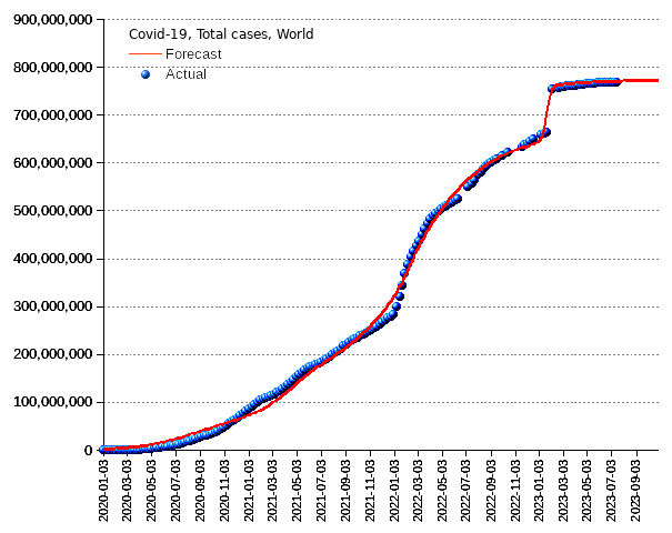 United States: total cases