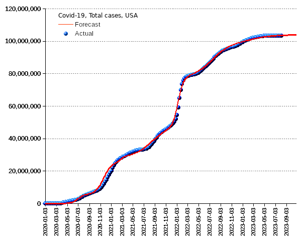 United States: total cases