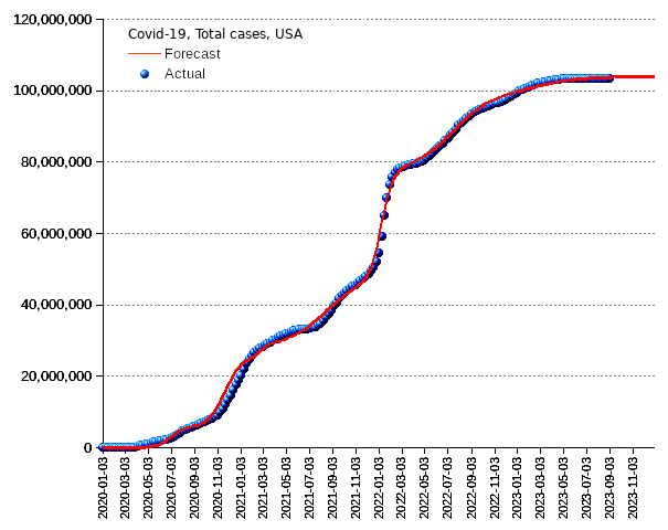 United States: total cases