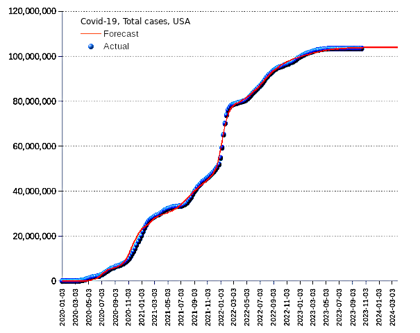 United States: total cases