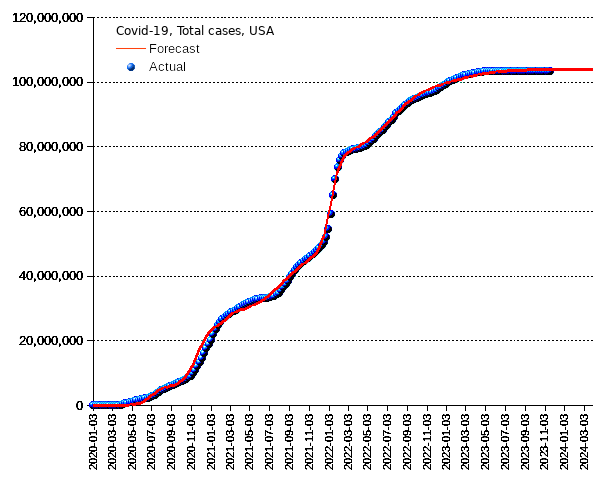 United States: total cases