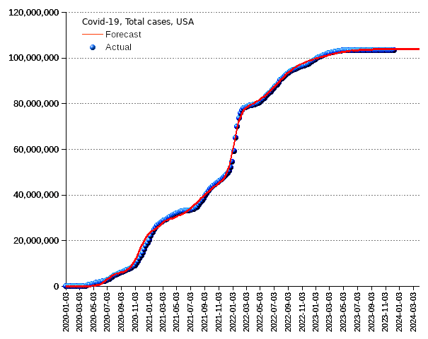 United States: total cases